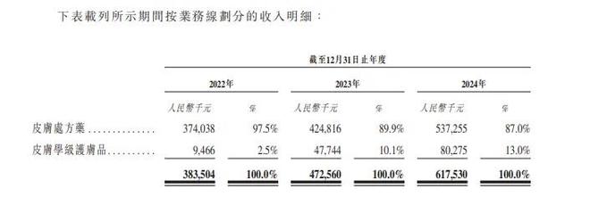 冲刺港股IPO 业务今年有望破亿AG真人平台护肤品企业德镁医药(图3)